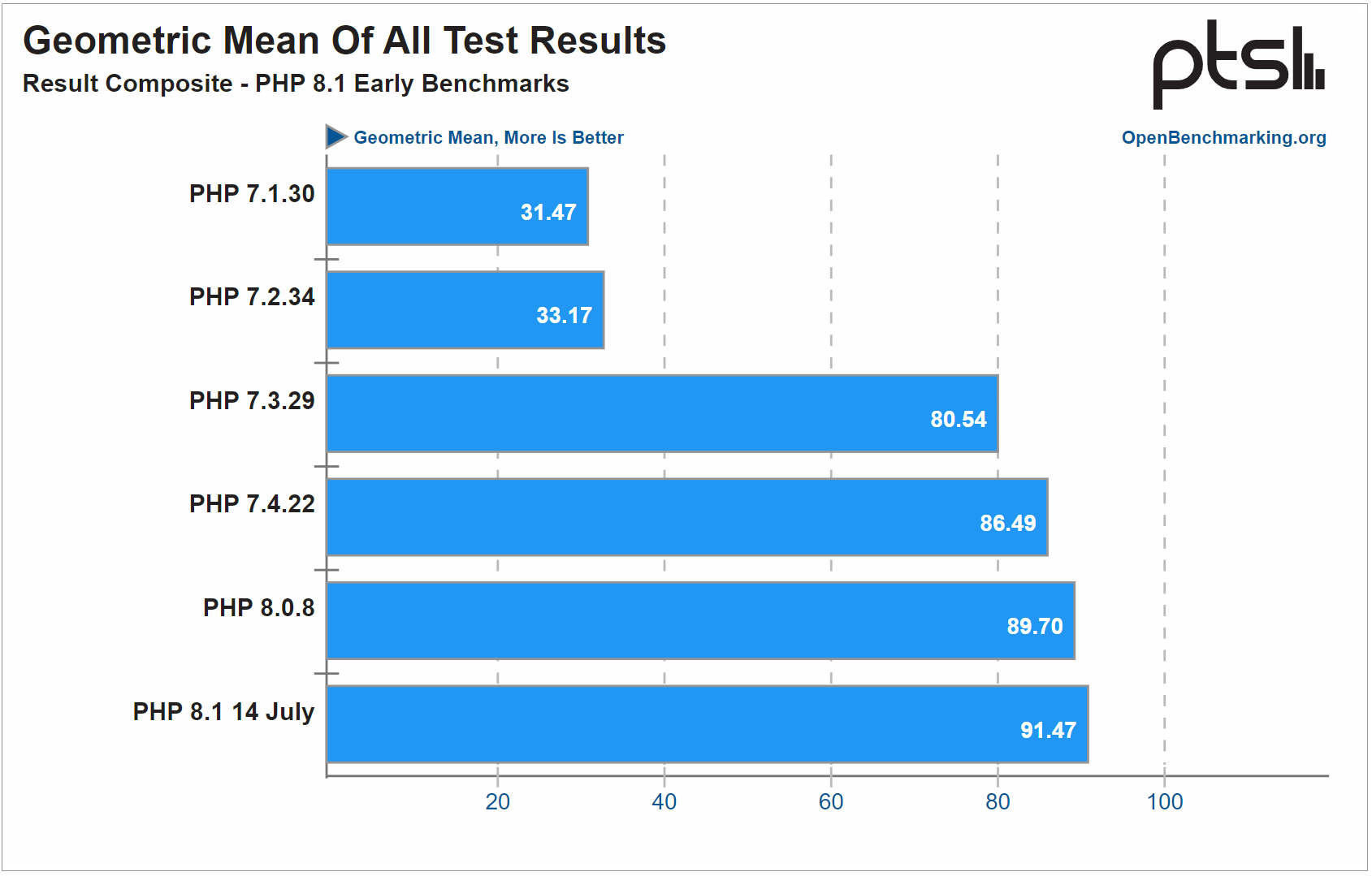 php 8.1 release benchmark